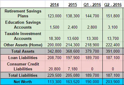 net worth Q2