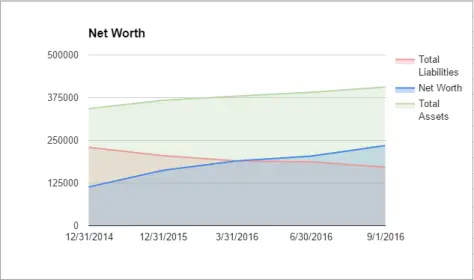 net worth graph